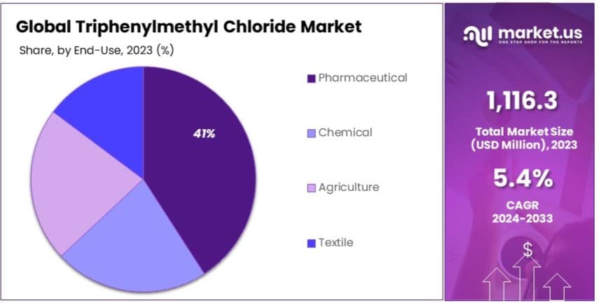 Triphenylmethyl_Chloride_Market_By_Share