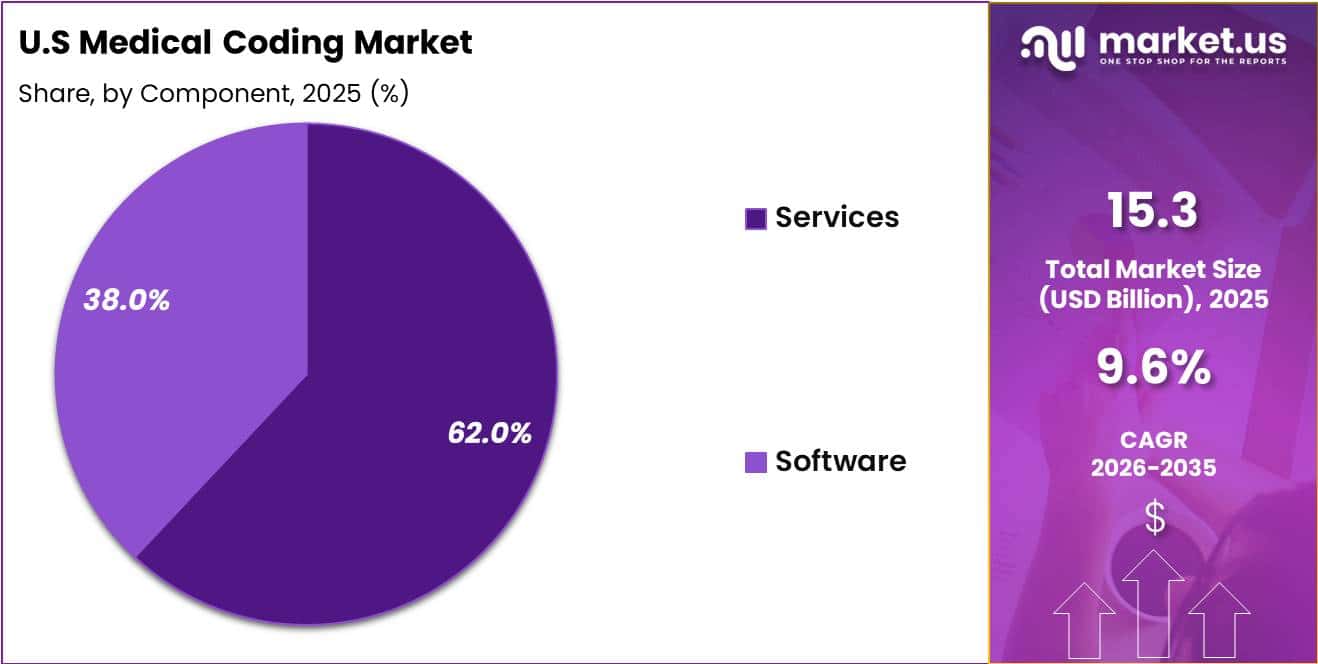 U.S Medical Coding Market Share