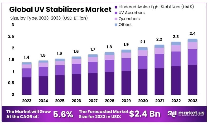 UV_Stabilizers_Market_By_Size