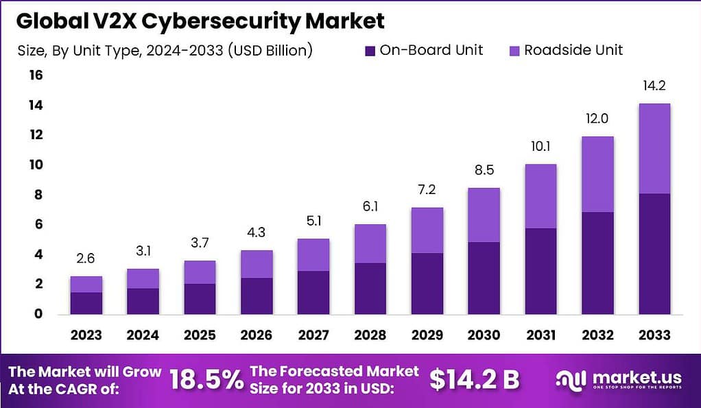 V2X Cybersecurity Market