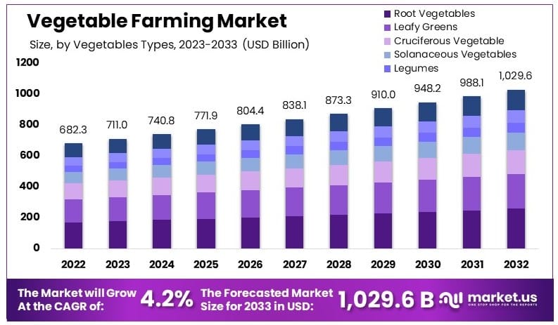 Vegetable_Farming_Market_By_Size