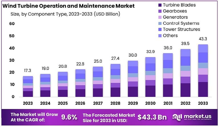 Wind Turbine Operation and Maintenance Market CAGR of 9.6%