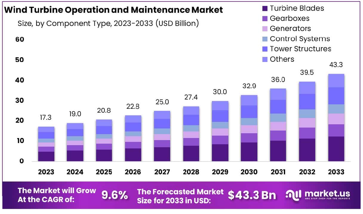 Wind Turbine Operation and Maintenance Market Size