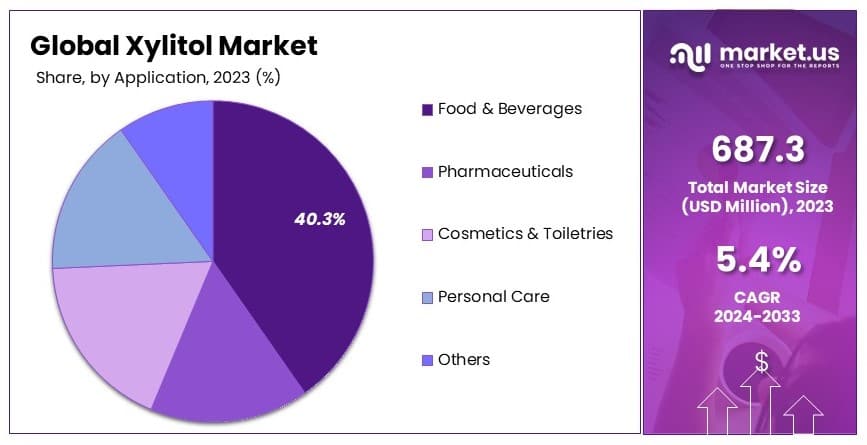 Xylitol_Market_By_Share