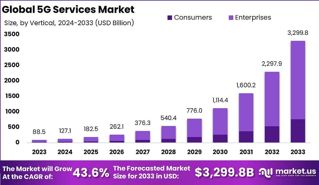 5G services market