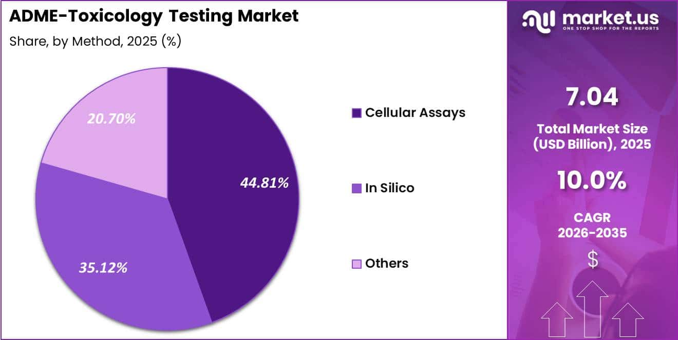ADME-Toxicology Testing Market Share