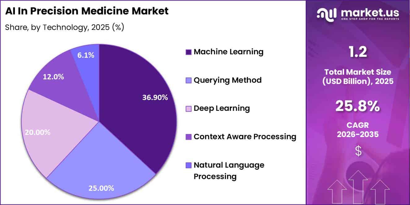 AI In Precision Medicine Market Share