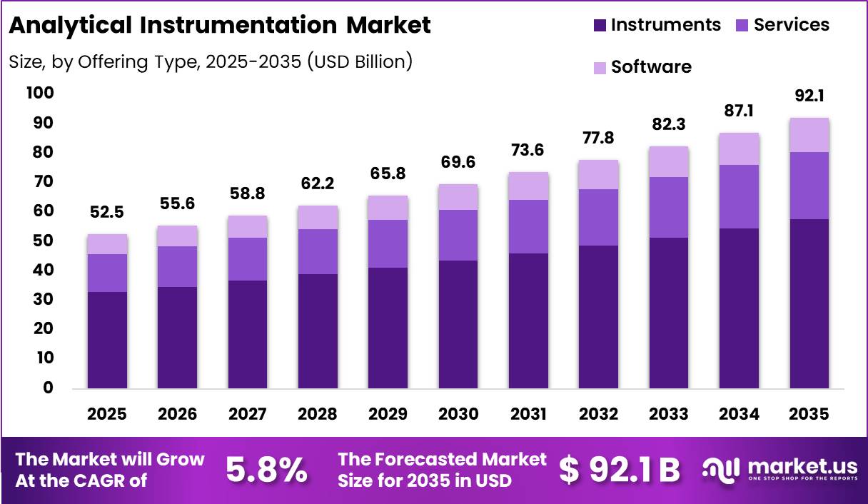 Analytical Instrumentation Market Size