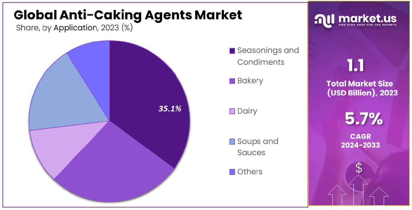 Anti-Caking Agents Market Share