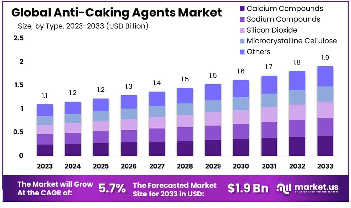 Anti-Caking Agents Market Size