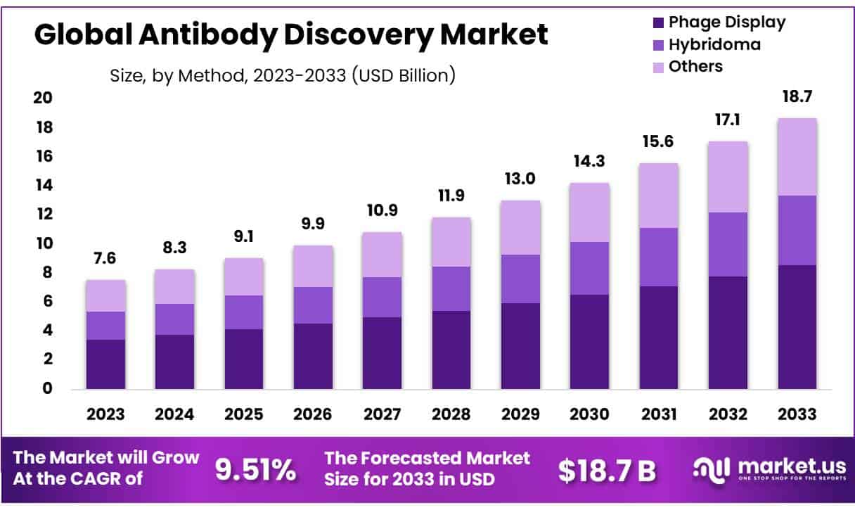 Antibody Discovery Market Size