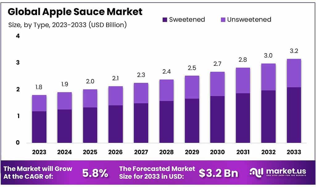 Apple Sauce Market