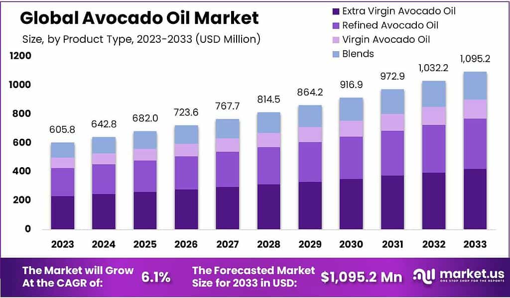 Avocado Oil Market