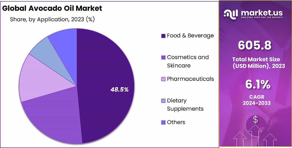 Avocado Oil Market Share