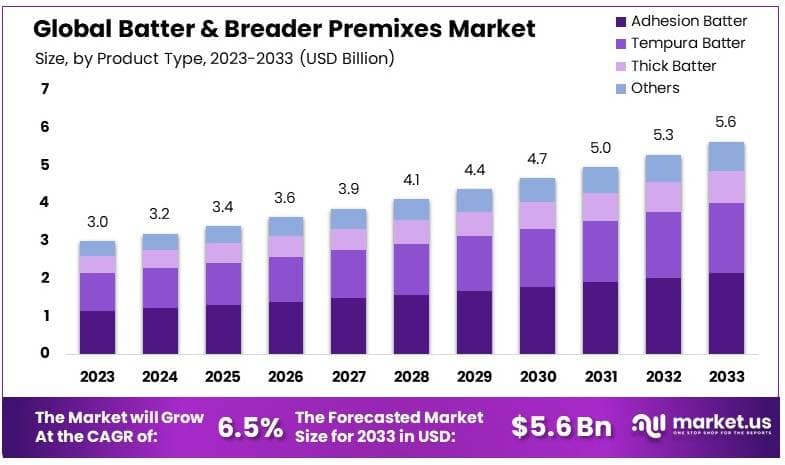 Batter_and_Breader_Premixes_Market_By_Size