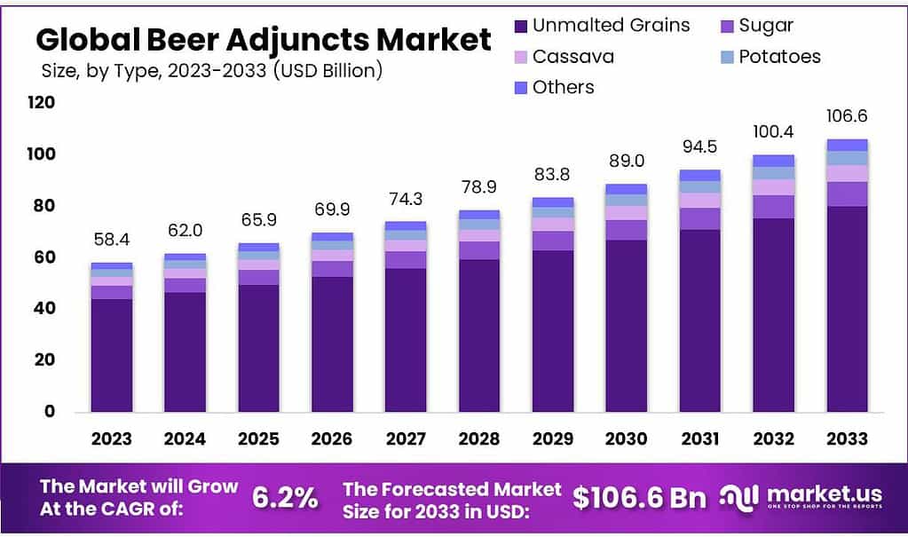 Beer Adjuncts Market