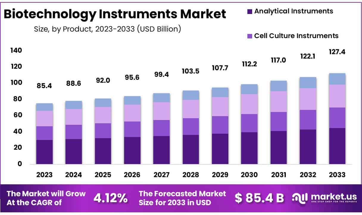 Biotechnology Instruments Market Size