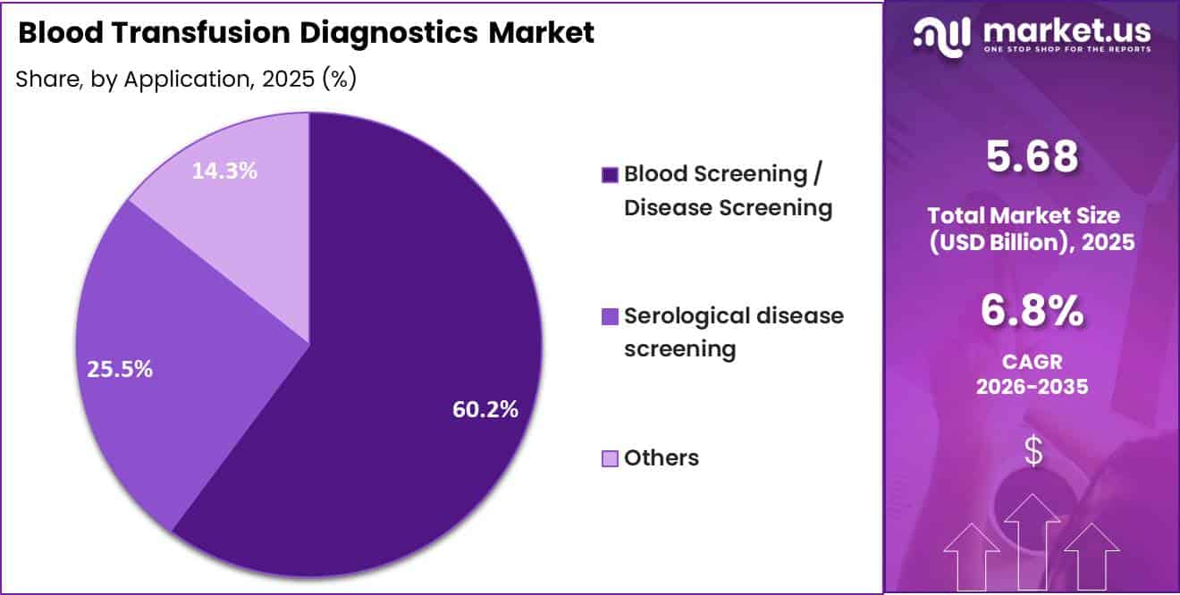 Blood Transfusion Diagnostics Market Share