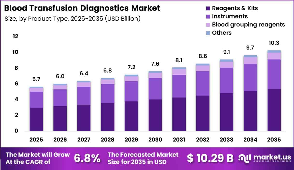 Blood Transfusion Diagnostics Market Size