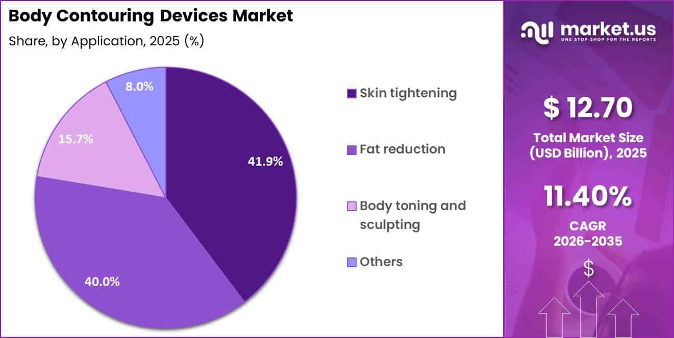 Body Contouring Devices Market Share