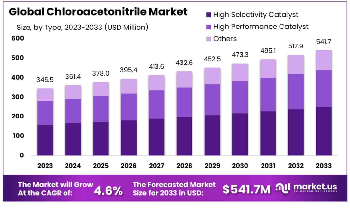 Chloroacetonitrile Market Size