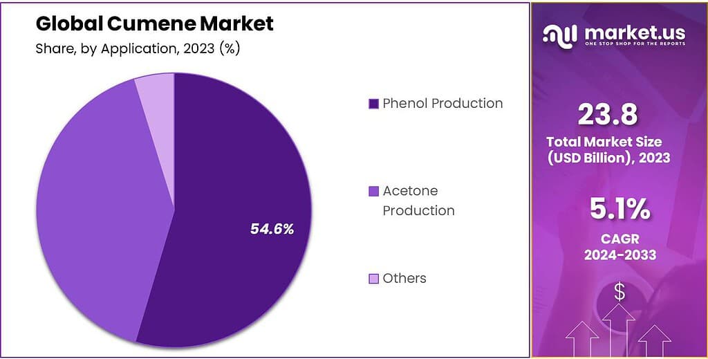 Cumene Market Share