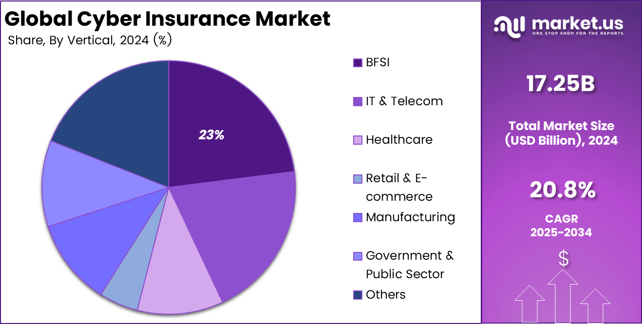 Cyber Insurance Market Share