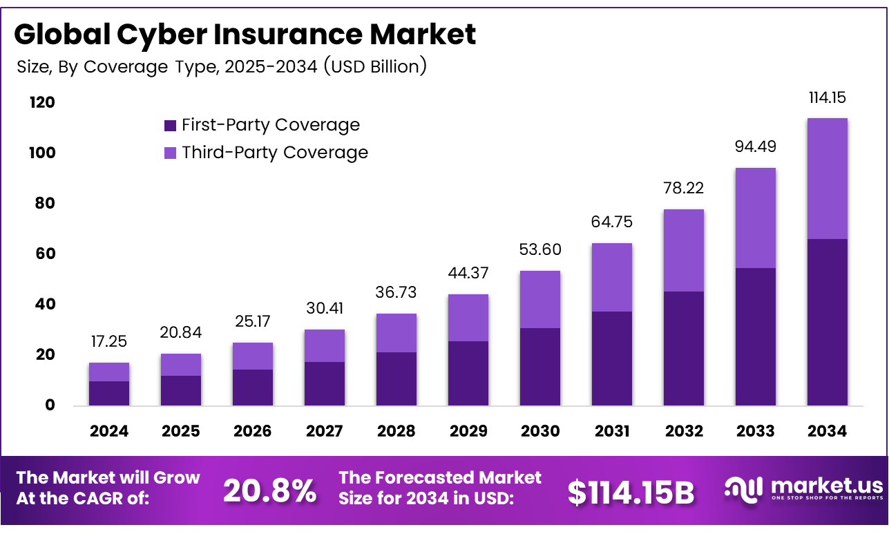 Cyber Insurance Market