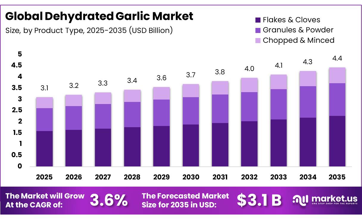 Dehydrated Garlic Market