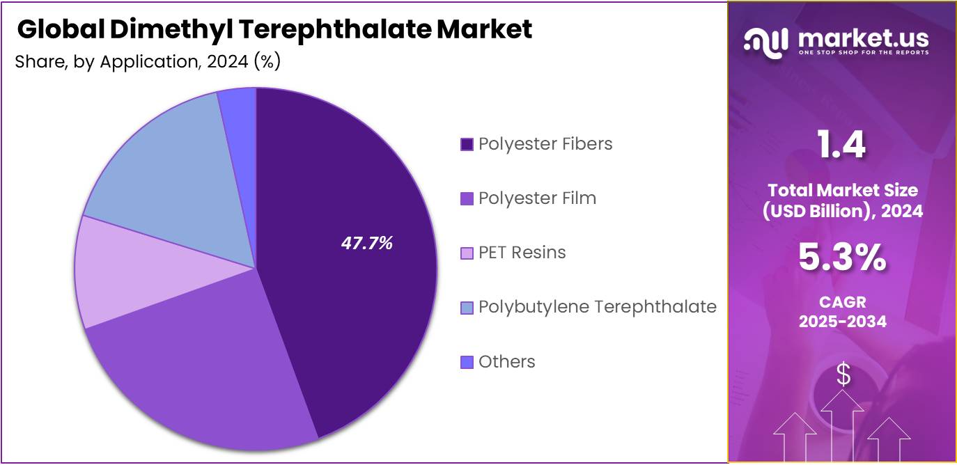 Dimethyl Terephthalate Market Share