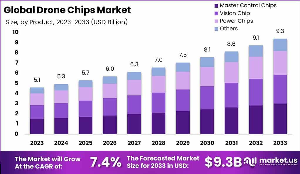 Drone Chips Market