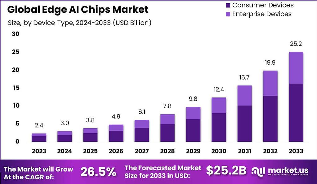 Edge AI Chips Market