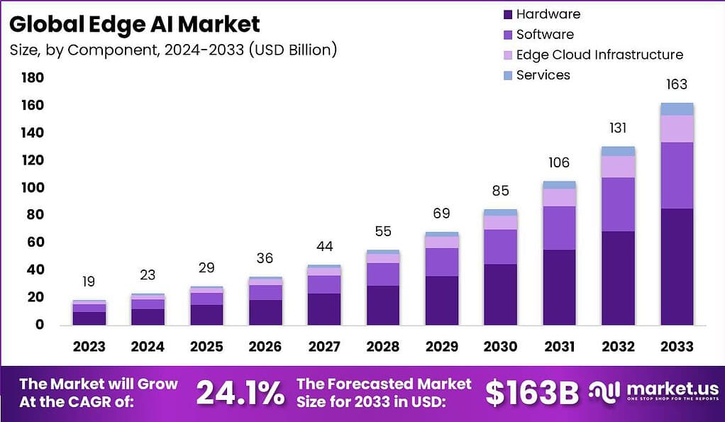 Edge AI Market