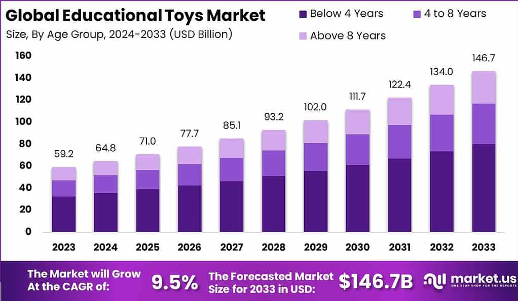 Educational Toys Market