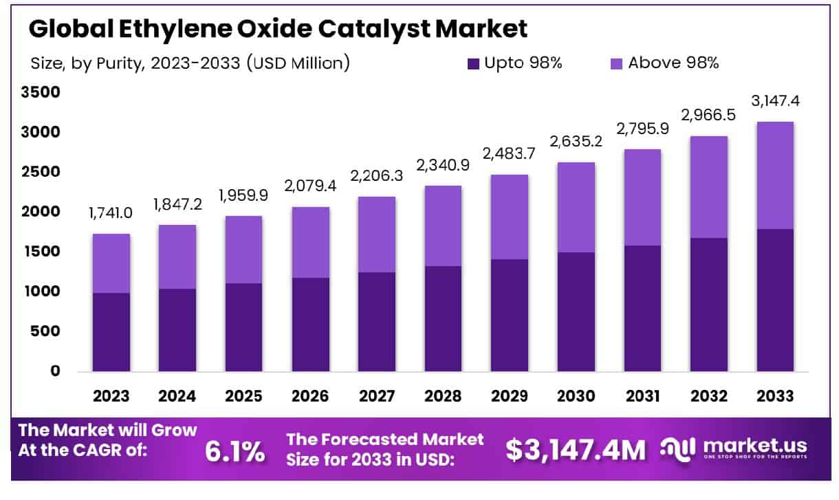 Ethylene Oxide Catalyst Market Size