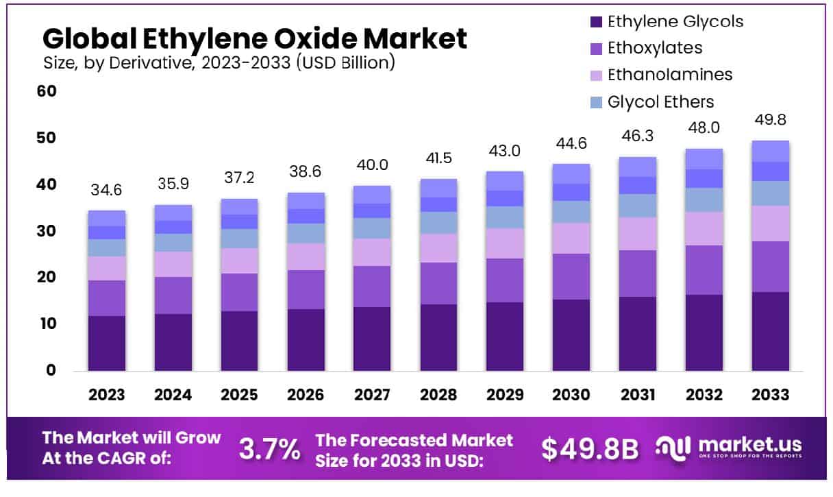 Ethylene Oxide Market Size