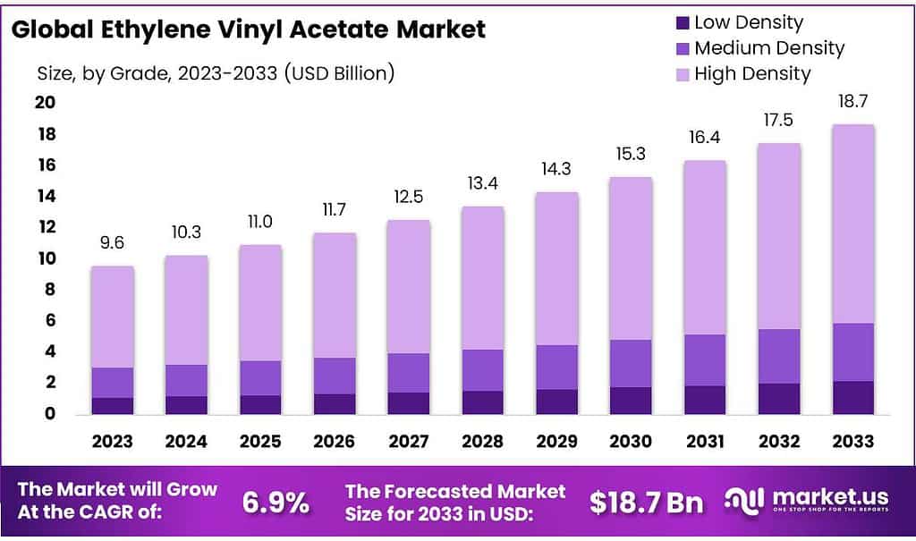 Ethylene Vinyl Acetate Market
