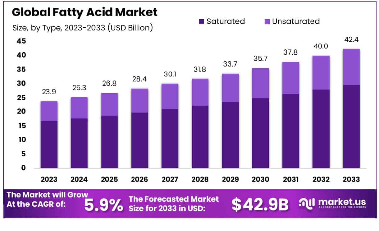 Fatty Acid Market Size