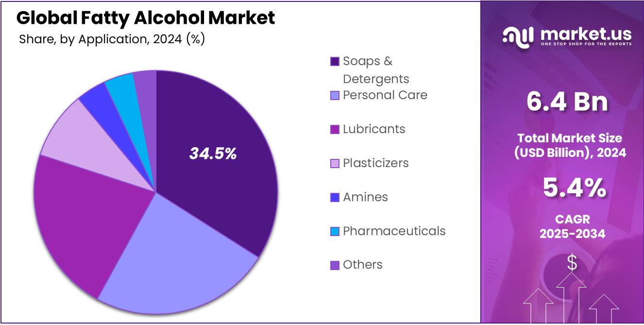 Fatty Alcohol Market Share