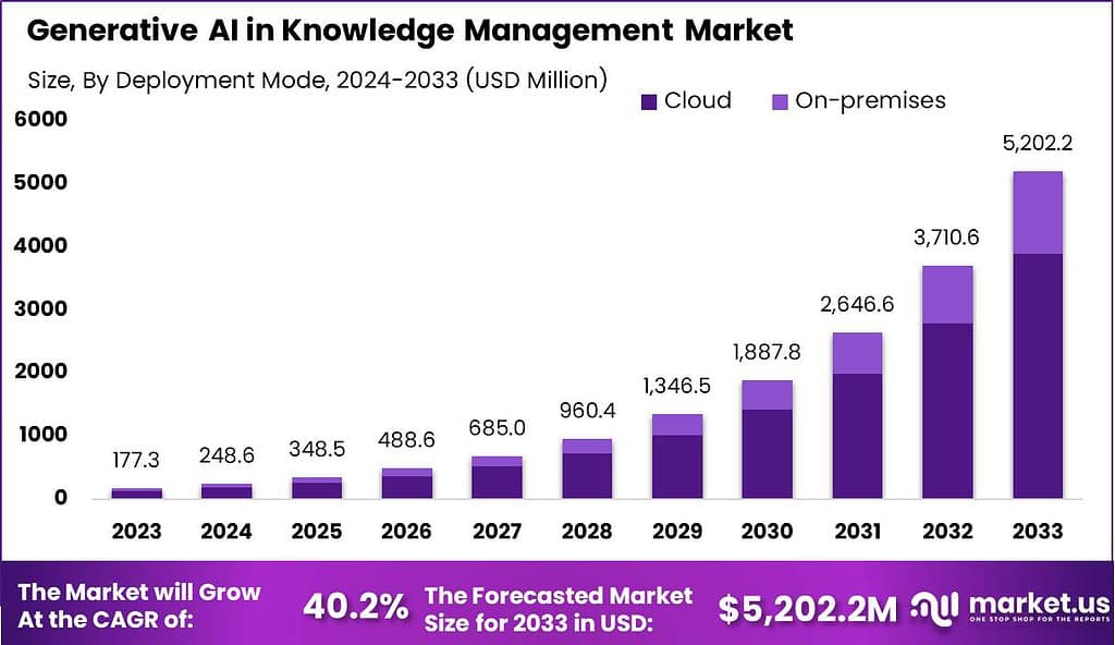 Generative AI in Knowledge Management Market