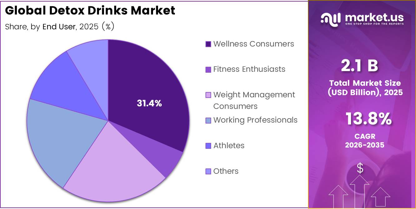 Global Detox Drinks Market share