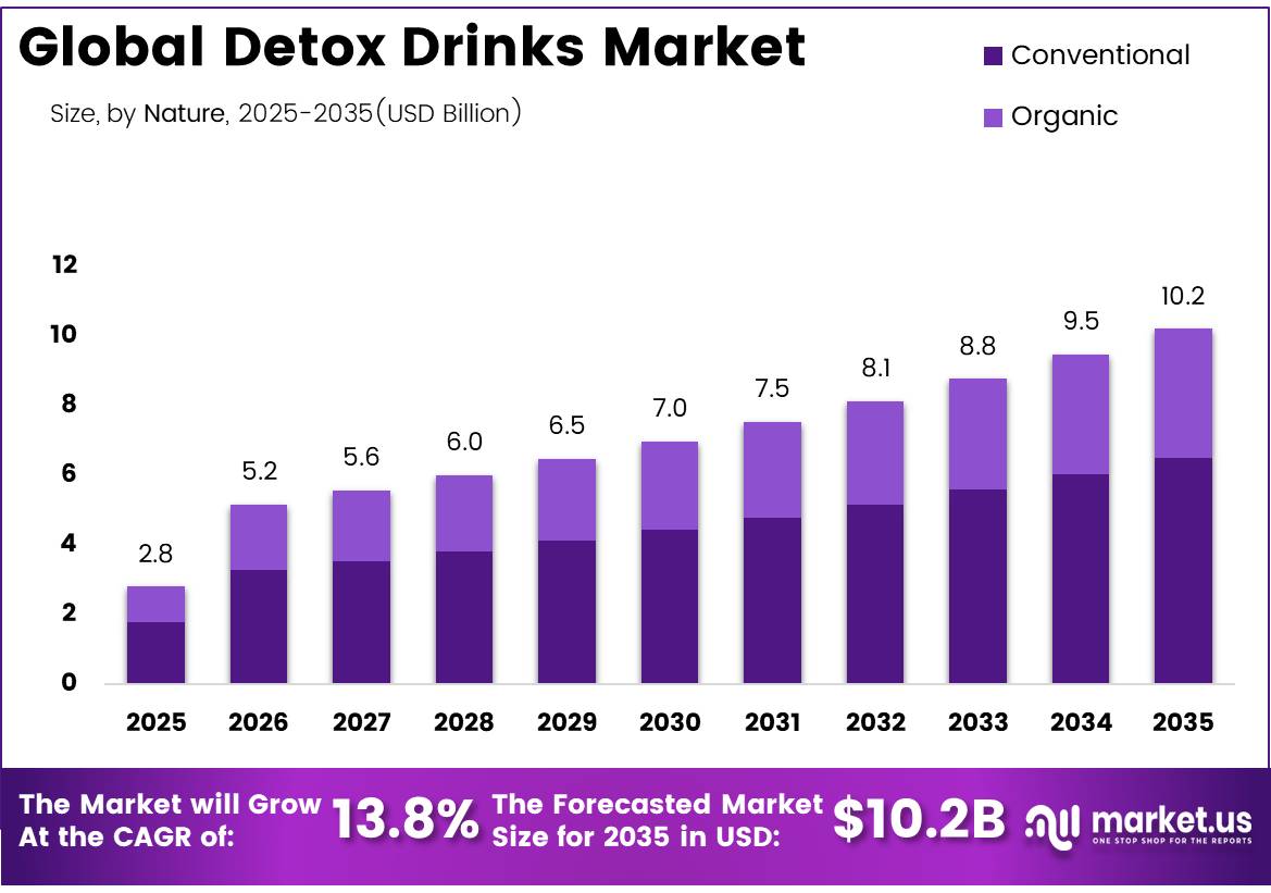 Global Detox Drinks Market share