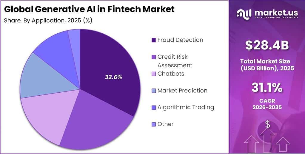 Global Generative AI in Fintech Market Market Segment Share Pie Chart