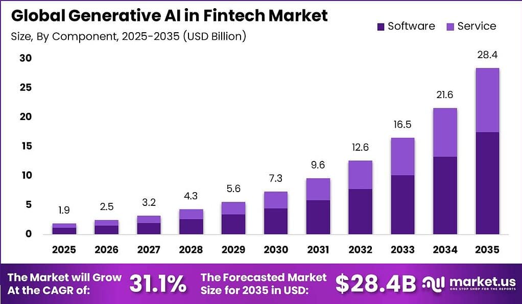 Global Generative AI in Fintech Market Market Size Valuation Chart 2025
