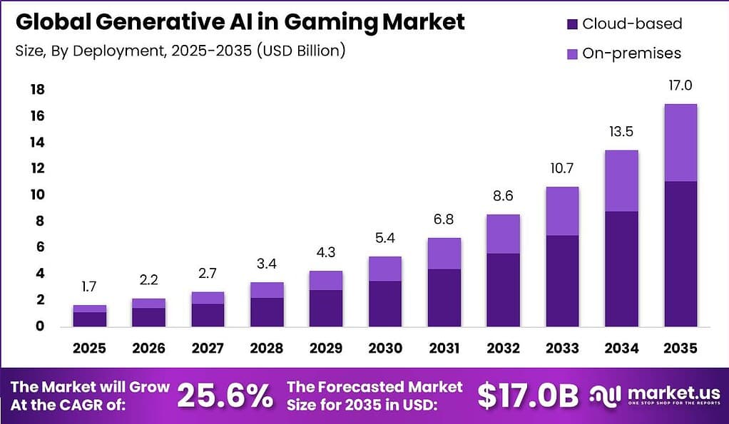 Global Generative AI in Gaming Market