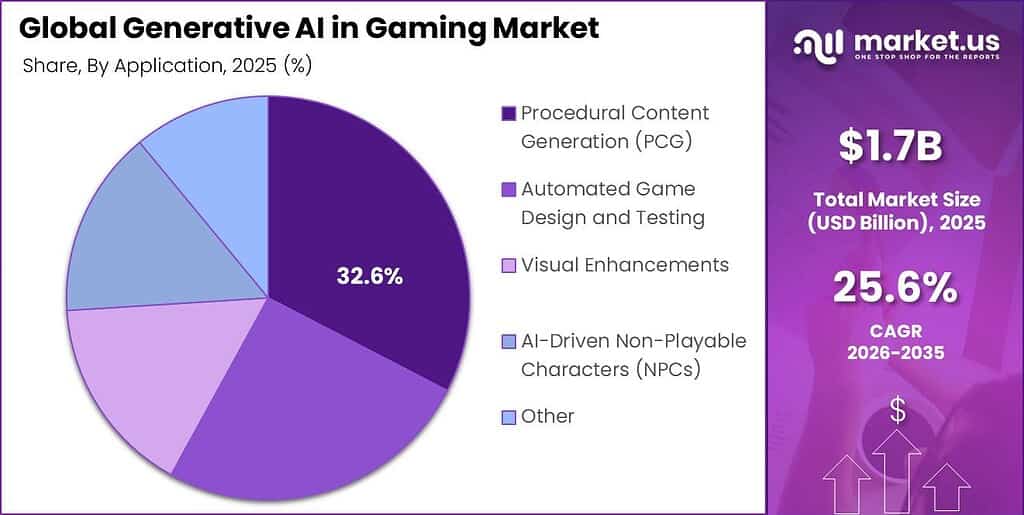 Global Generative AI in Gaming Market Market Segment Share Pie Chart