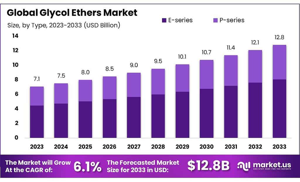 Glycol Ethers Market