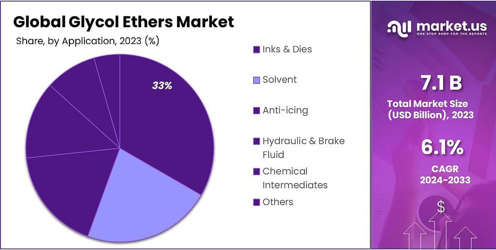 Glycol Ethers Market Share