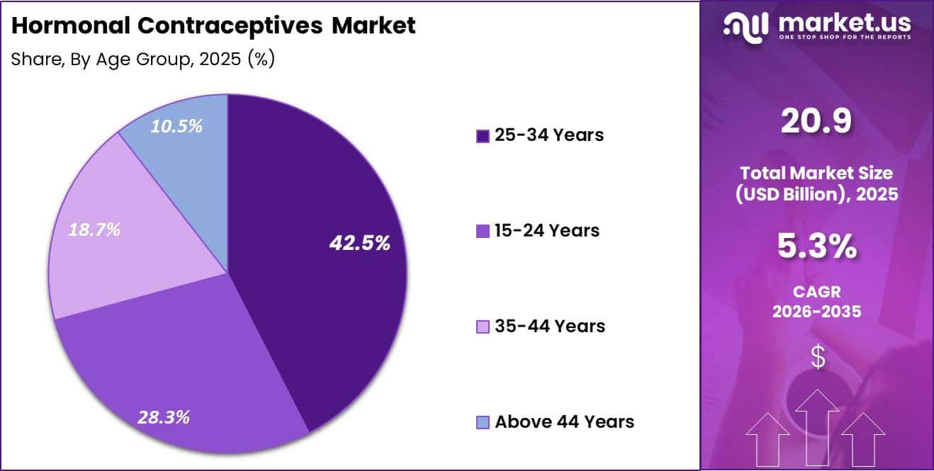 Hormonal Contraceptives Market Share