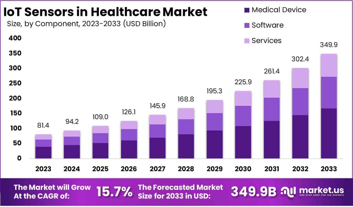 IoT Sensors in Healthcare Market Size